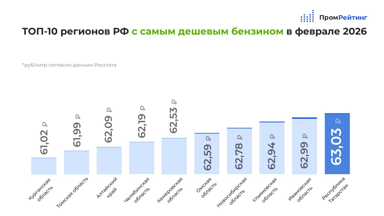 Челябинская область вошла в топ4 регионов с самым дешёвым бензином