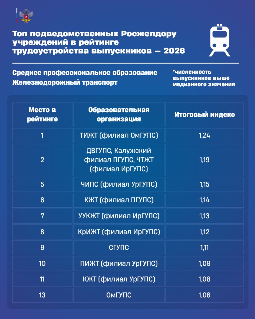 Подведомственные Росжелдору вузы вошли в топ Национальных рейтингов трудоустройства выпускников — 2026 Подведомственные Росжелдору вузы вошли в топ Национальных рейтингов трудоустройства выпускников — 2026