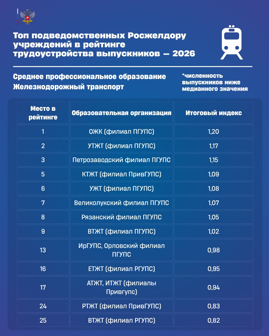 Подведомственные Росжелдору вузы вошли в топ Национальных рейтингов трудоустройства выпускников — 2026 Подведомственные Росжелдору вузы вошли в топ Национальных рейтингов трудоустройства выпускников — 2026