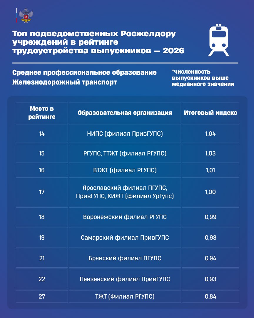 Подведомственные Росжелдору вузы вошли в топ Национальных рейтингов трудоустройства выпускников — 2026 Подведомственные Росжелдору вузы вошли в топ Национальных рейтингов трудоустройства выпускников — 2026