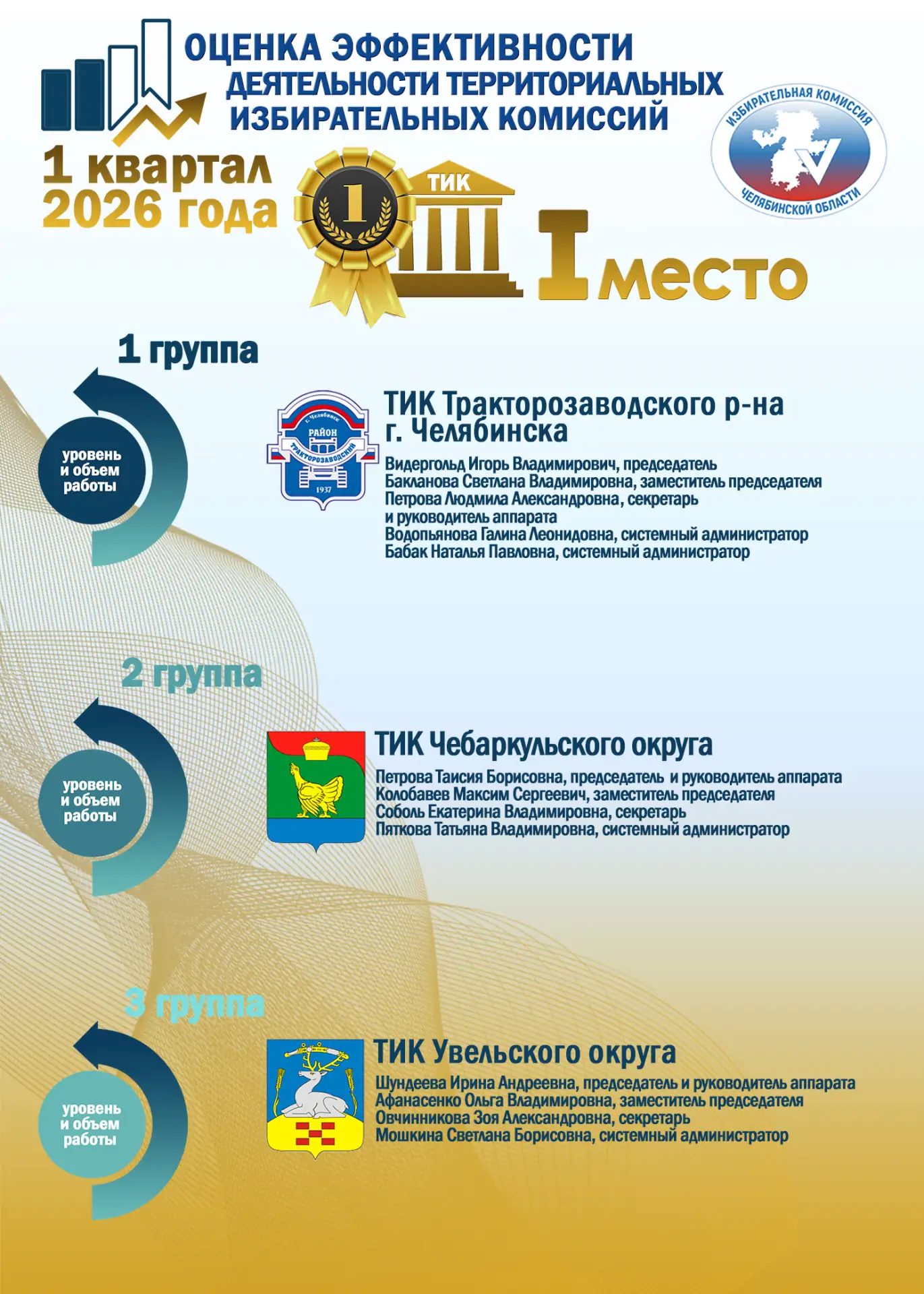 ПЕРВОЕ МЕСТО В РЕЙТИНГЕ ЭФФЕКТИВНОСТИ