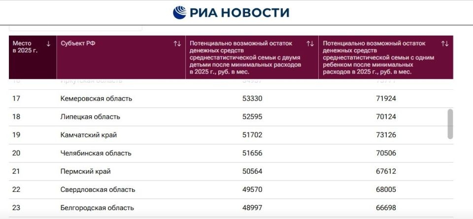 Челябинская область обошла Свердловскую в рейтинге российских регионов по благосостоянию семей