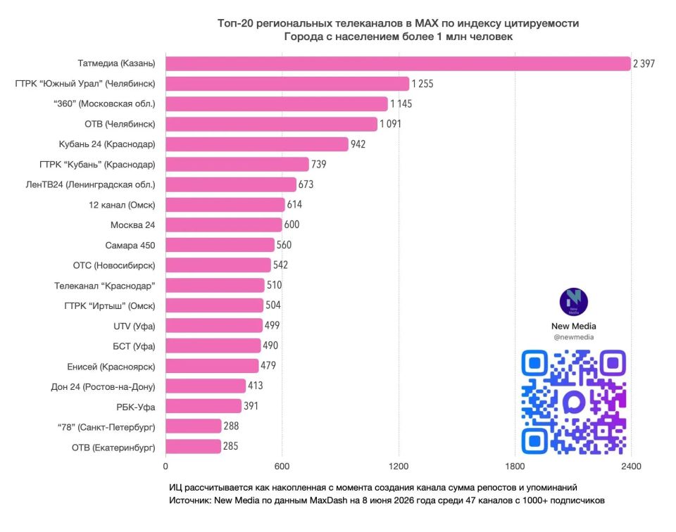 Канал «Челябинск. Главный Новостной» в Макс вновь попал в федеральный рейтинг!