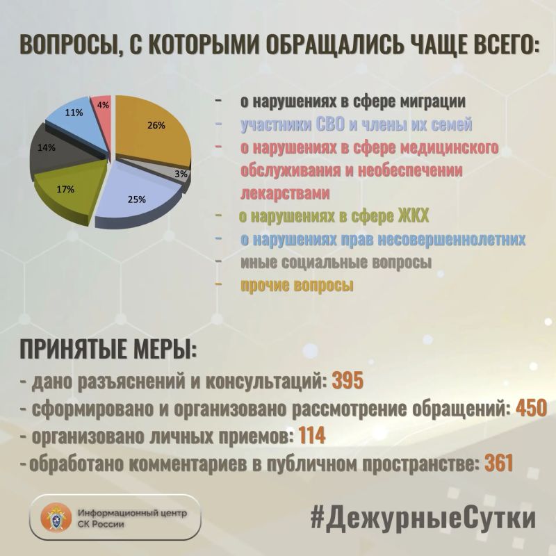 В Информационный центр СК России за прошедшие сутки всего обратилось граждан: 845 В Информационный центр СК России за прошедшие сутки всего обратилось граждан: 845