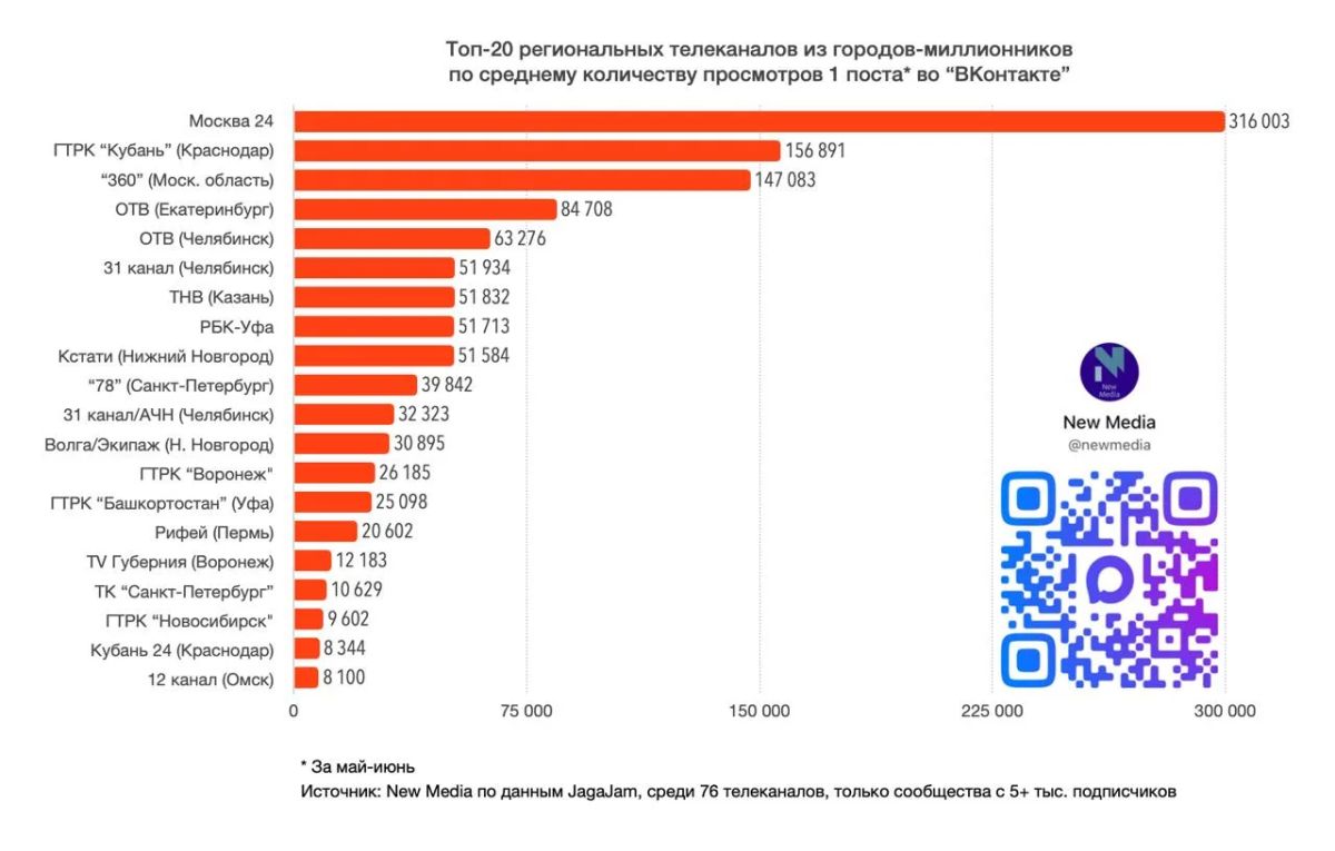 1obl.ru | Новости вошло в ТОП-5 региональных сообществ в «ВКонтакте» в июне 2026 года 1obl.ru | Новости вошло в ТОП-5 региональных сообществ в «ВКонтакте» в июне 2026 года