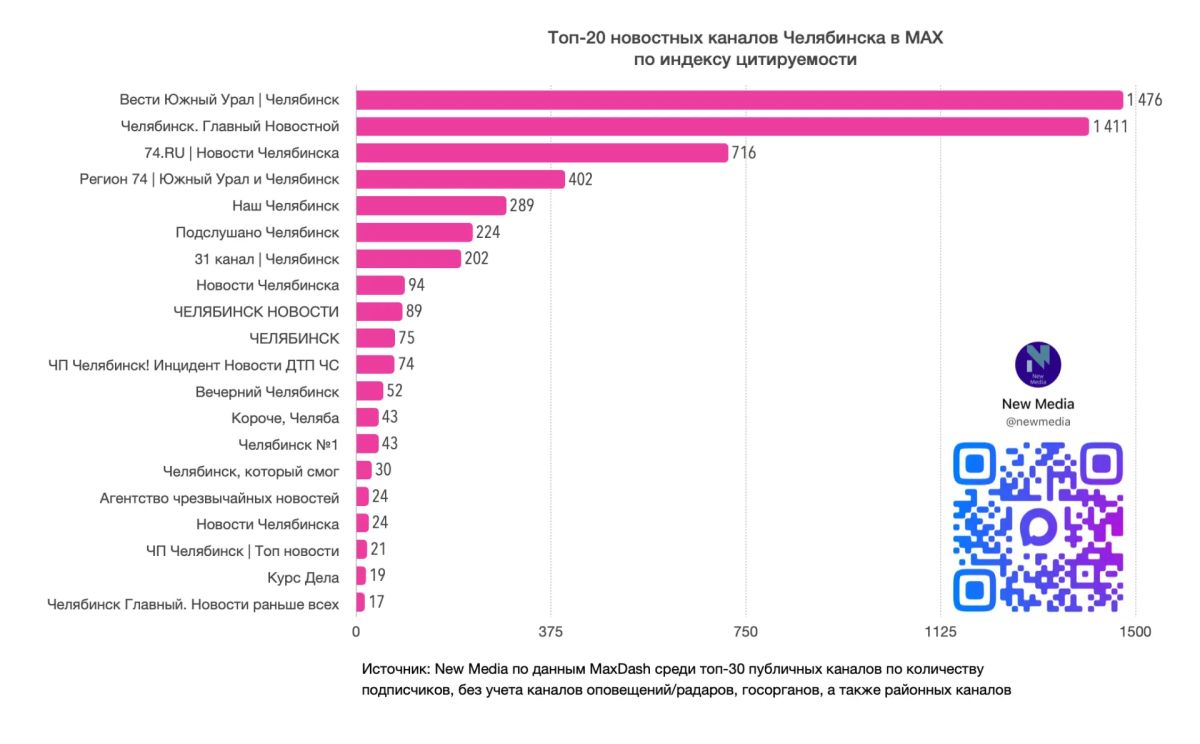 Топ-20 новостных каналов Челябинска в MAX в июне 2026 года Топ-20 новостных каналов Челябинска в MAX в июне 2026 года