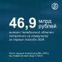 С начала года жители Челябинской области потратили на платные услуги