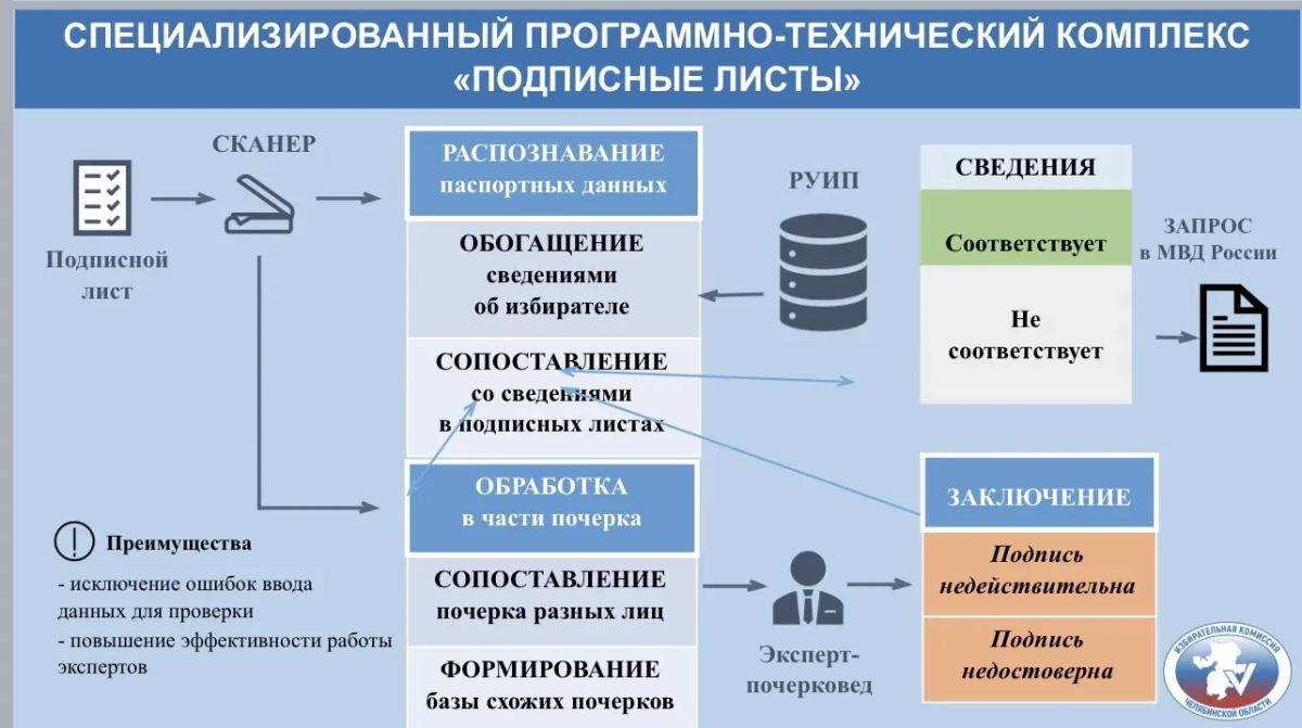 ИДЕТ ПРОВЕРКА ПОДПИСНЫХ ЛИСТО ИДЕТ ПРОВЕРКА ПОДПИСНЫХ ЛИСТО