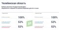 Явка по ДЭГ – 53%. Уже больше 100 тысяч южноуральцев, зарегистрированных на дистанционное электронное голосование, сделали свой выбор