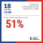 На выборах в первый день ДЭГ проголосовали более половины избирателей!