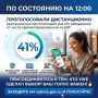 ПО СОСТОЯНИЮ НА 12:00. Дистанционно проголосовали уже 41% избирателей от числа зарегистрированных на ДЭГ