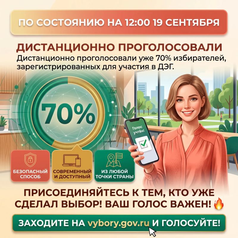 ЯВКА НА ДЭГ ДОСТИГЛА 70%. По состоянию на 12:00 19 сентября дистанционно проголосовали уже 70% избирателей, зарегистрированных для участия в электронном голосовании