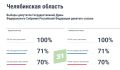 Явка по ДЭГ - 70%. Больше 140 тысяч южноуральцев сделали выбор с помощью дистанционного электронного голосования