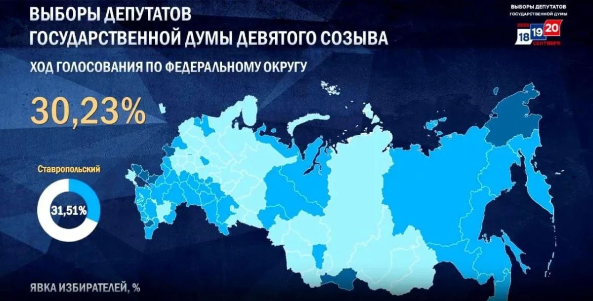 Явка на выборах депутатов Госдумы к 09:35 мск превысила 30% и составила 30,23%, сообщили в ЦИК России