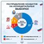 Итоги по муниципальным выборам