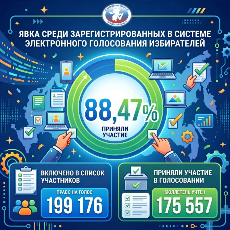 КАК ГОЛОСОВАЛИ В ДЭГ? . По официальным данным, явка среди зарегистрированных в системе электронного голосования избирателей составила 88,47%