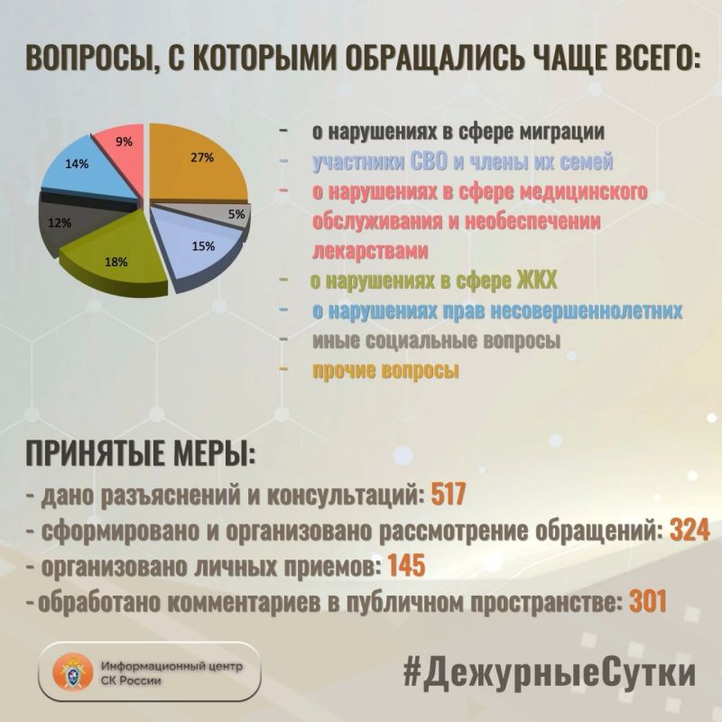 В Информационный центр СК России за прошедшие сутки всего обратилось граждан: 841 В Информационный центр СК России за прошедшие сутки всего обратилось граждан: 841