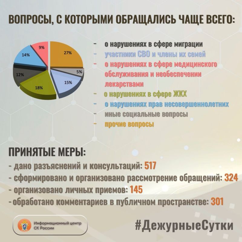 В Информационный центр СК России за прошедшие сутки всего обратилось граждан: 841 В Информационный центр СК России за прошедшие сутки всего обратилось граждан: 841