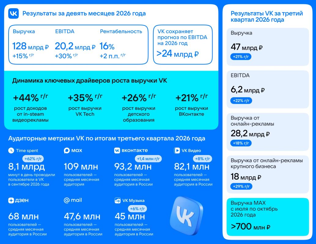 Дневная аудитория MAХ достигла 90 млн человек